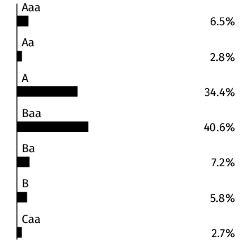 Graphical Representation - Allocation 2 Chart