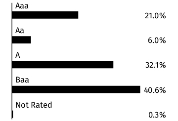 Graphical Representation - Allocation 2 Chart
