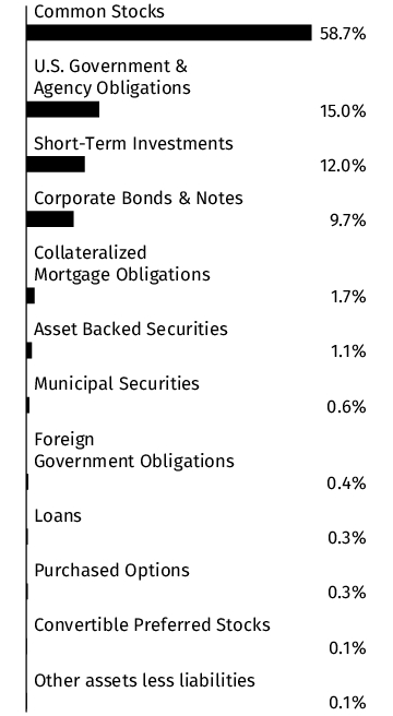 Graphical Representation - Allocation 1 Chart