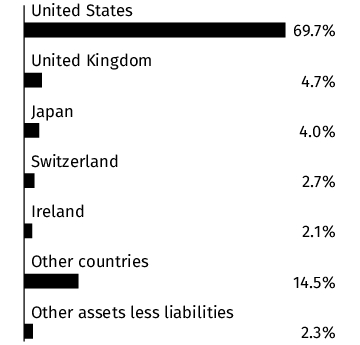 Graphical Representation - Allocation 1 Chart