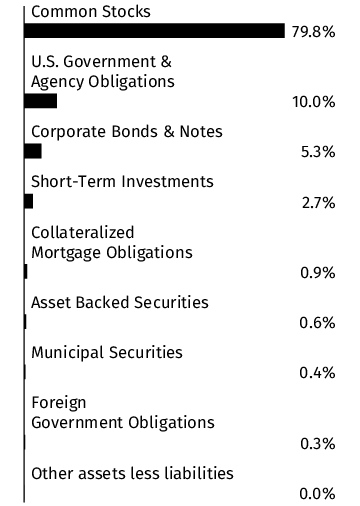 Graphical Representation - Allocation 1 Chart