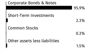 Graphical Representation - Allocation 1 Chart