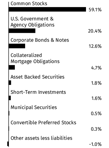 Graphical Representation - Allocation 1 Chart