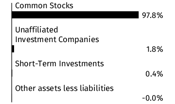 Graphical Representation - Allocation 1 Chart