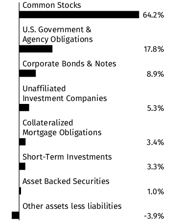 Graphical Representation - Allocation 1 Chart