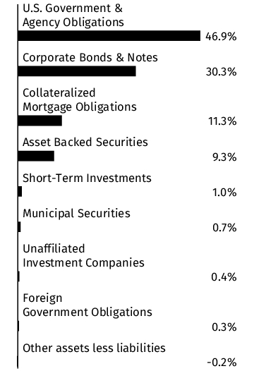 Graphical Representation - Allocation 1 Chart