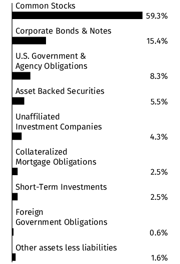 Graphical Representation - Allocation 1 Chart