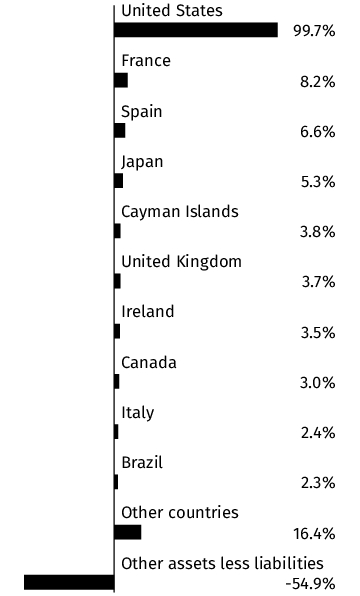 Graphical Representation - Allocation 1 Chart