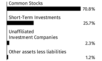Graphical Representation - Allocation 1 Chart