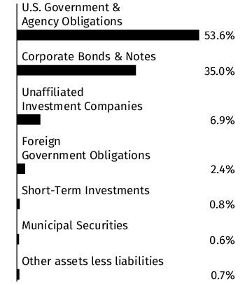 Graphical Representation - Allocation 1 Chart