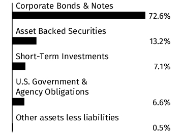 Graphical Representation - Allocation 1 Chart