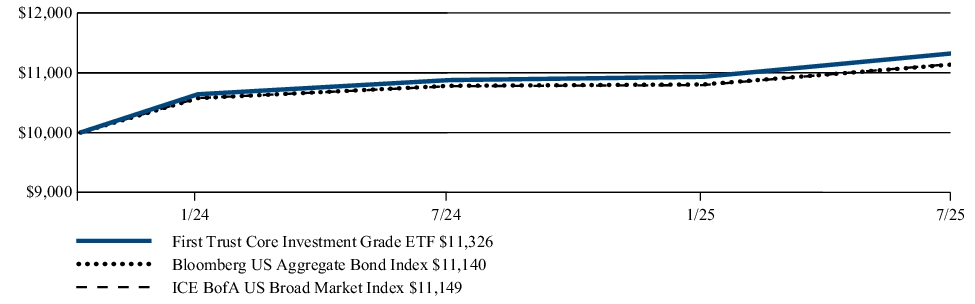 Fund Performance - Growth of 10K