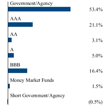 Graphical Representation - Allocation 2 Chart