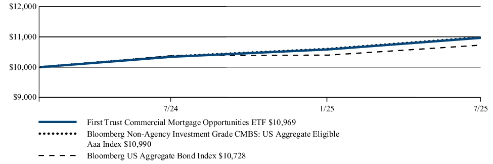 Fund Performance - Growth of 10K