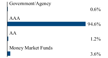 Graphical Representation - Allocation 2 Chart