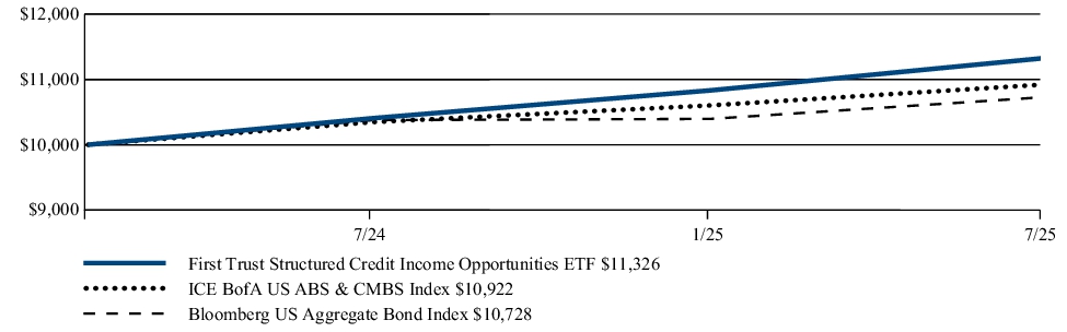 Fund Performance - Growth of 10K