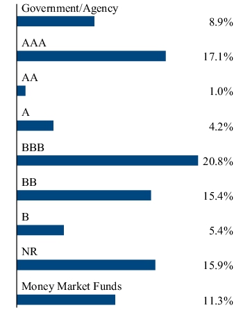 Graphical Representation - Allocation 2 Chart