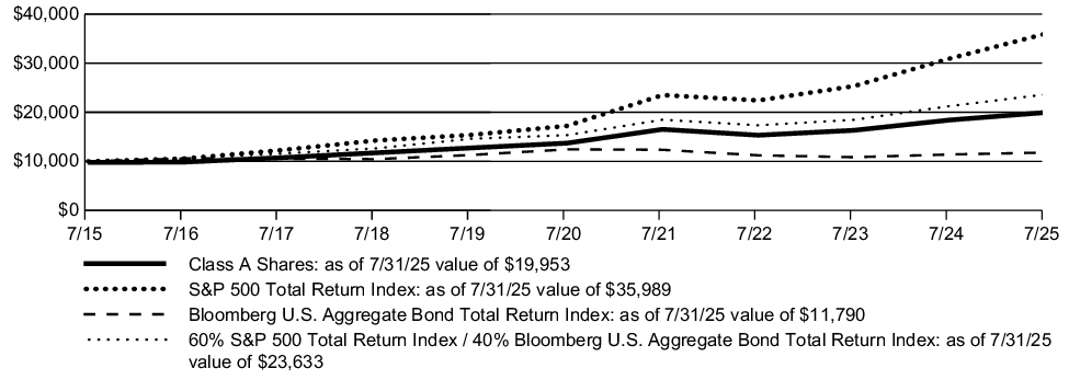 Fund Performance - Growth of 10K