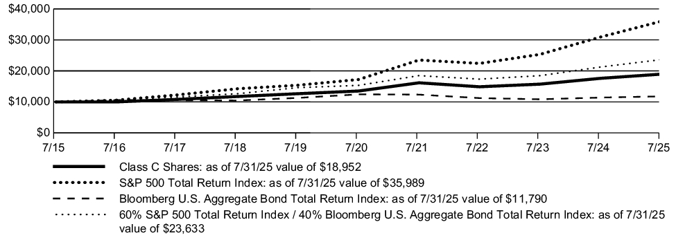 Fund Performance - Growth of 10K