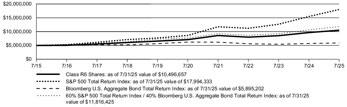 Fund Performance - Growth of 10K