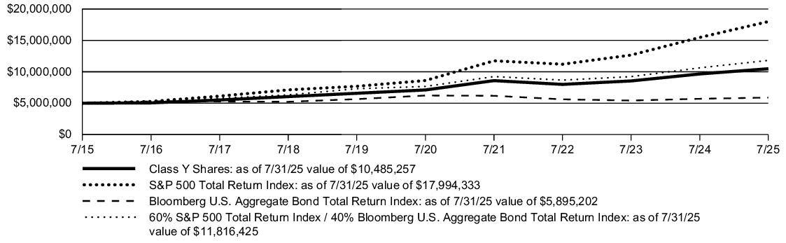 Fund Performance - Growth of 10K