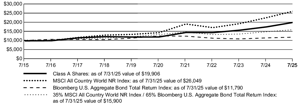 Fund Performance - Growth of 10K