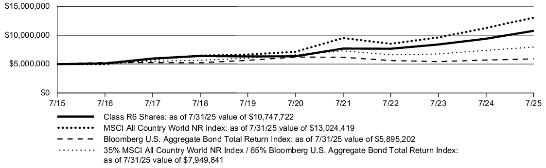 Fund Performance - Growth of 10K