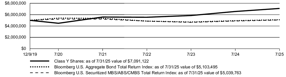 Fund Performance - Growth of 10K