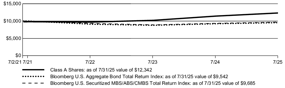 Fund Performance - Growth of 10K