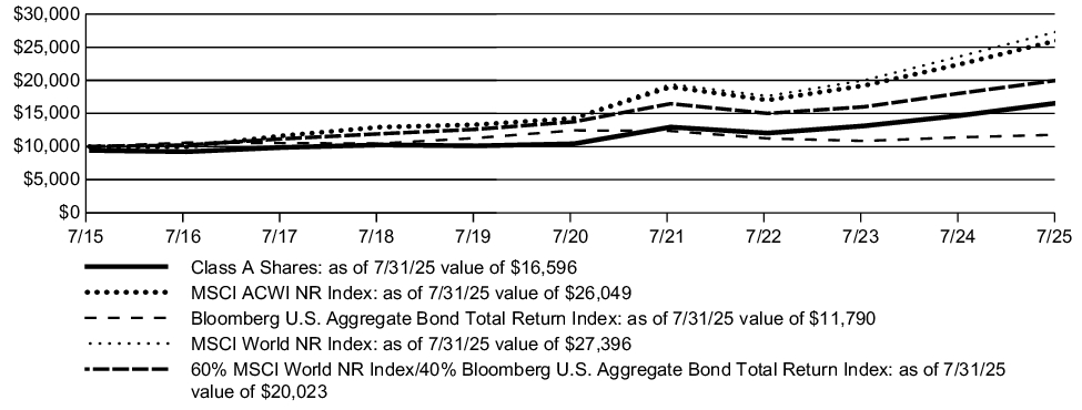 Fund Performance - Growth of 10K