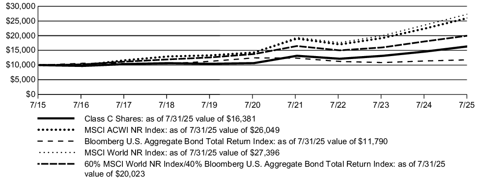 Fund Performance - Growth of 10K