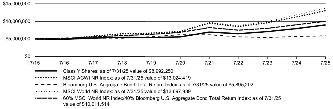 Fund Performance - Growth of 10K