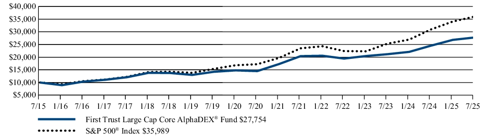 Fund Performance - Growth of 10K