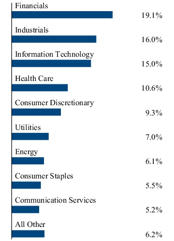 Graphical Representation - Allocation 2 Chart