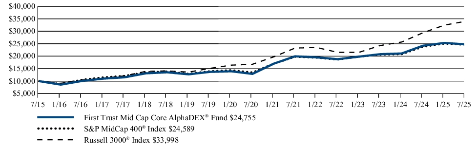 Fund Performance - Growth of 10K
