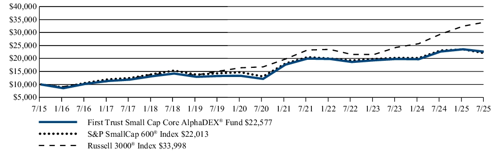 Fund Performance - Growth of 10K