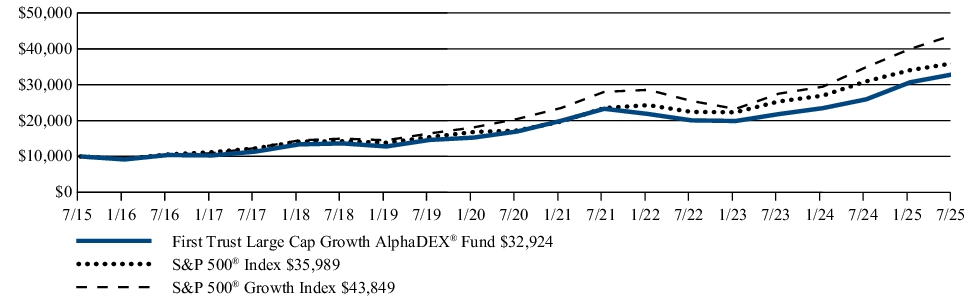 Fund Performance - Growth of 10K