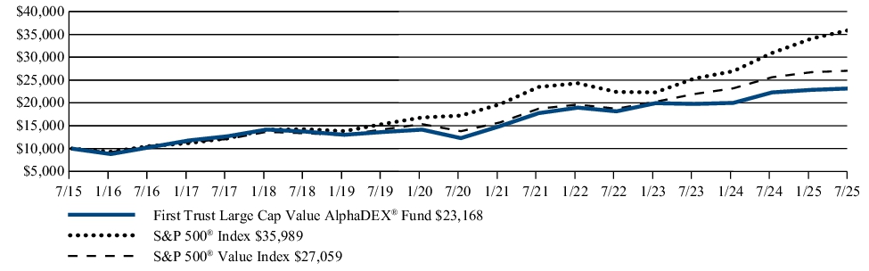 Fund Performance - Growth of 10K