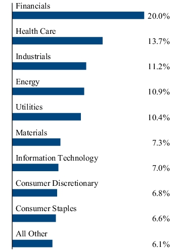 Graphical Representation - Allocation 2 Chart
