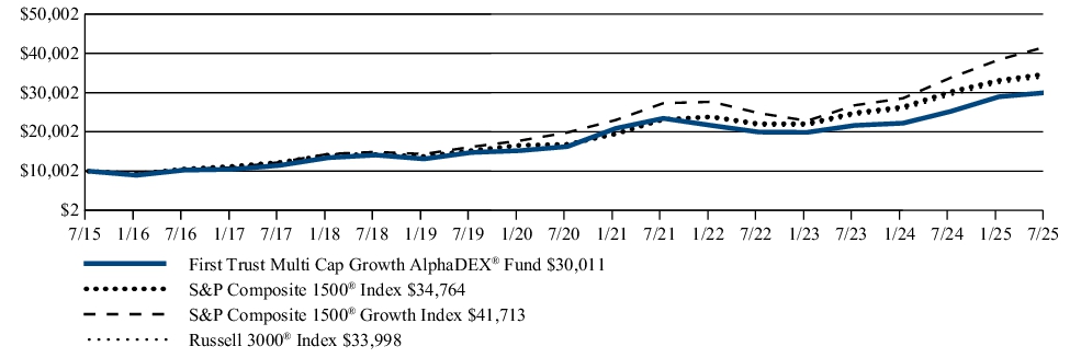Fund Performance - Growth of 10K