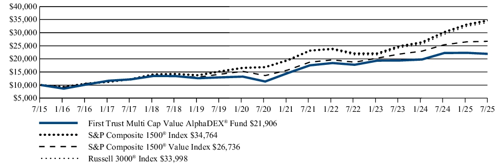 Fund Performance - Growth of 10K