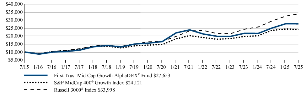 Fund Performance - Growth of 10K