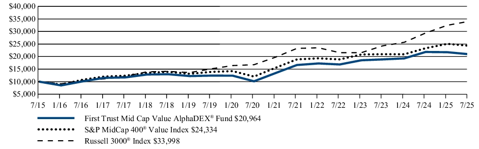 Fund Performance - Growth of 10K