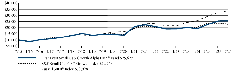 Fund Performance - Growth of 10K