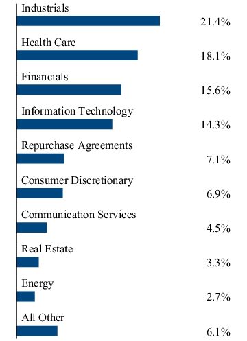 Graphical Representation - Allocation 2 Chart