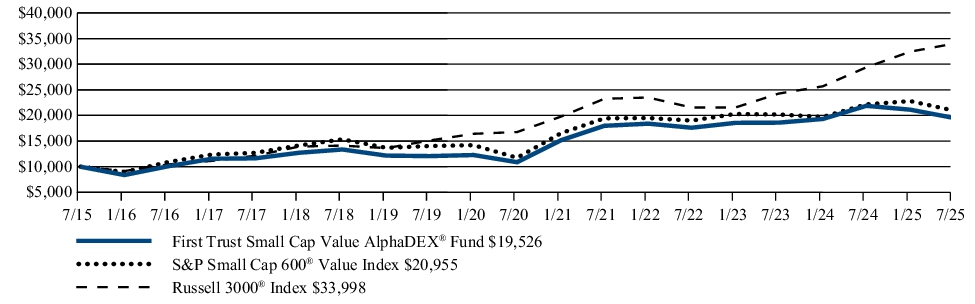 Fund Performance - Growth of 10K