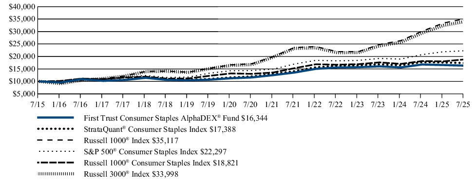 Fund Performance - Growth of 10K