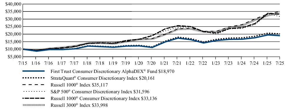 Fund Performance - Growth of 10K