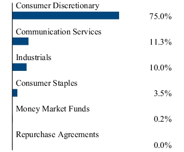 Graphical Representation - Allocation 2 Chart