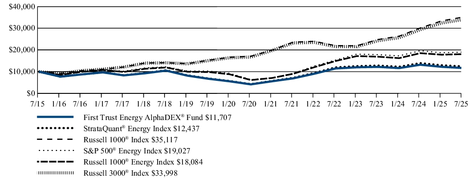 Fund Performance - Growth of 10K